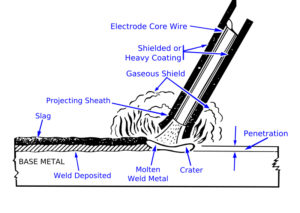 Diagram of shielded metal arc welding weld area showing electrode, base metal, and shielding gas