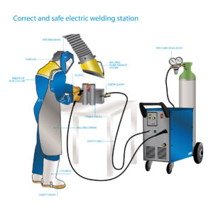 Schematic of an arc welding station showing welder with safety gear, electrode and generator