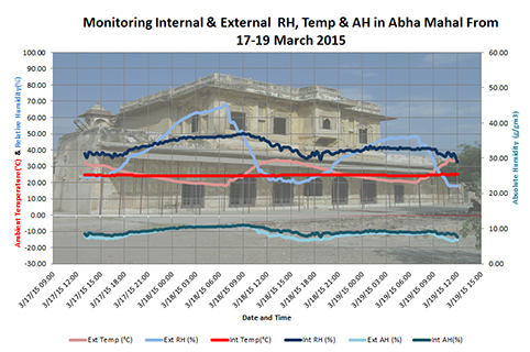 Graphic on monitoring internal and external temperatures in Abha Mahal