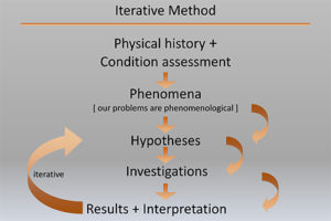 PowerPoint Presentation slide on iterative method